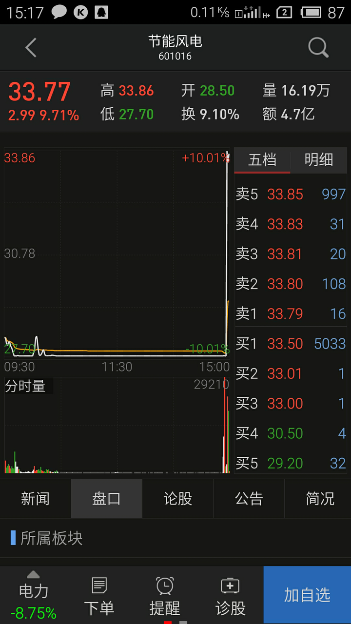 最后一分钟从跌停到涨停,别和我扯什么技术指标,在中国股市没钱只能被