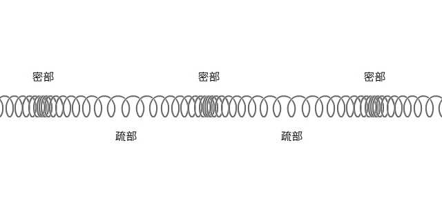 4 纵波 - 兴伦信息有限公司 当弹簧被拉伸或压缩时,质点离开了其平衡