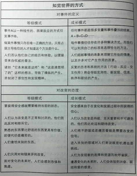 1,再次参考萨提亚家庭治疗模式中的阶级模式和成长模式的区别