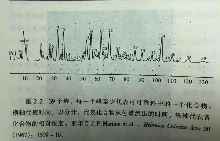 先放可可香味的色谱峰