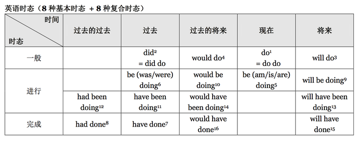 助动词 基本助动词(3个) be do have 情态助动词