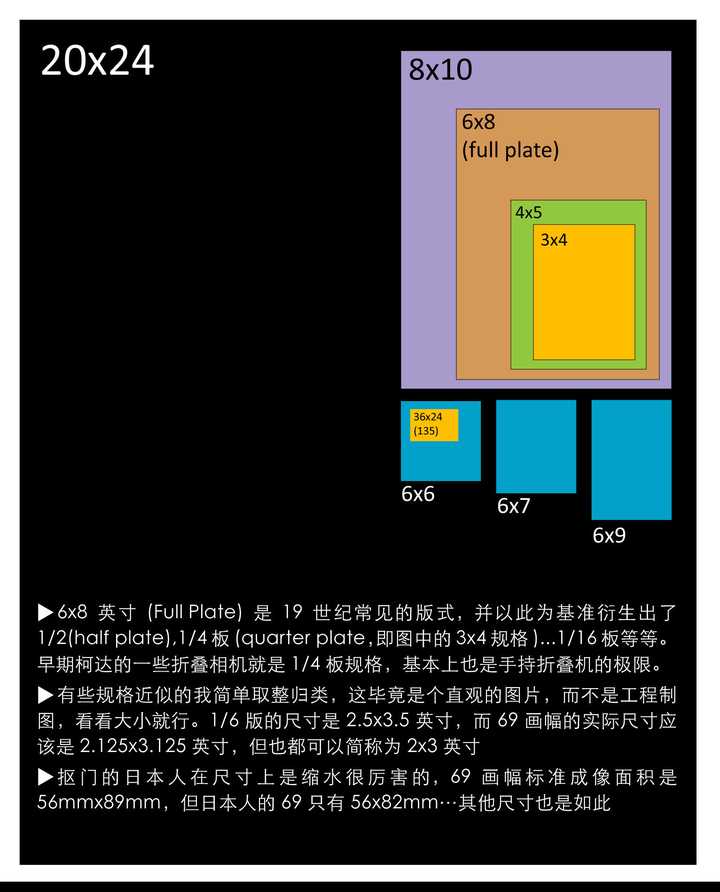 中画幅相机和大画幅相机到底有什么区别?所谓画幅的大小到底如何理解?