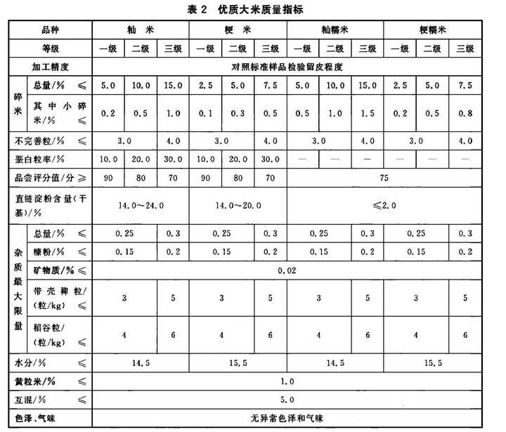 大米等级对米饭的味道和口感影响