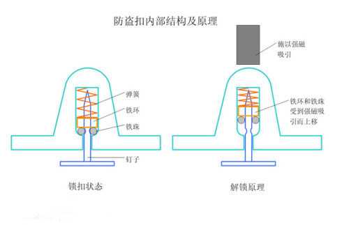 超市里所使用的防盗扣锁是什么原理?