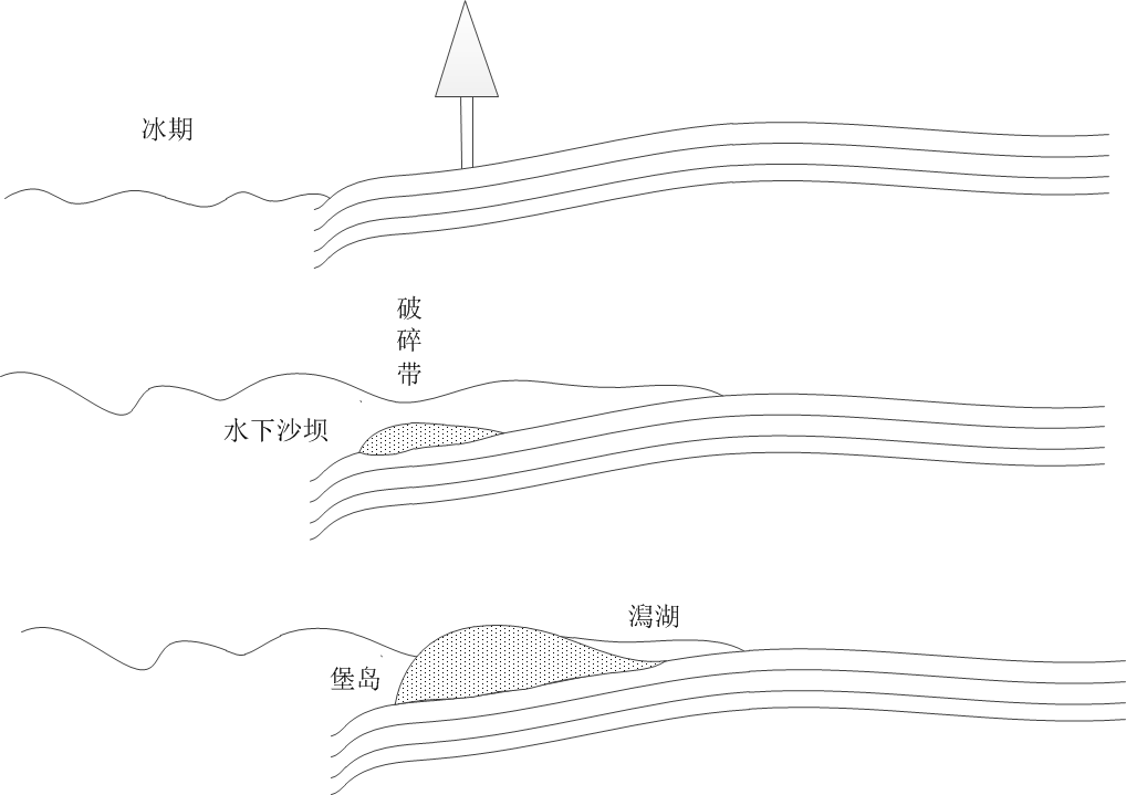 冰后期海侵以来形成的沙坝也发生了较大的变迁,在向岸推移的过程中,堡