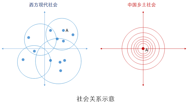 《乡土中国》中差序格局怎么理解?