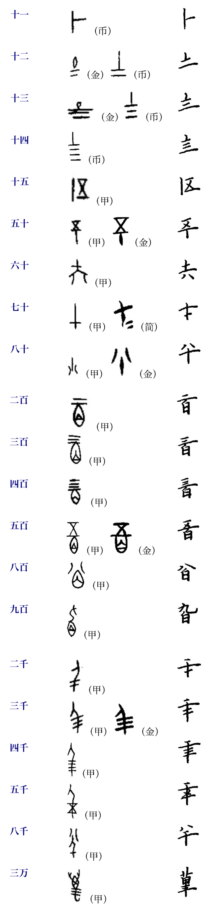 金文,简帛,特别是货币文字来看,数量词从十几到几千均有合文