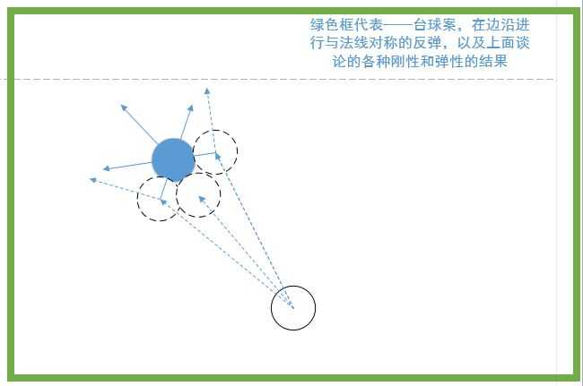 怎么解释打台球球的运动轨迹?