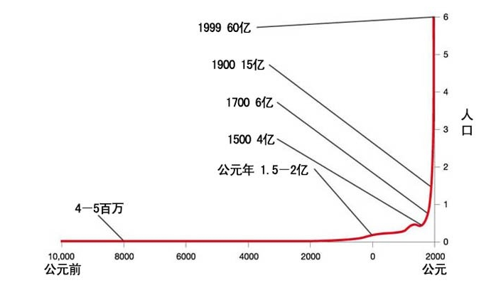 近10000年世界人口增长图