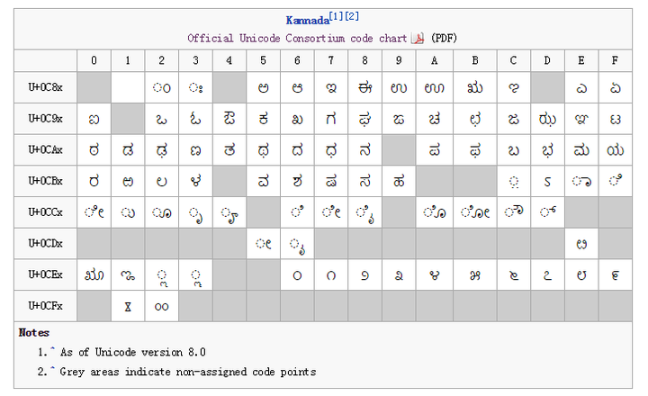 杨个毛 @胡雨洁 提到了 格鲁吉亚文,卡纳达文,古吉拉特文, 奥里雅语