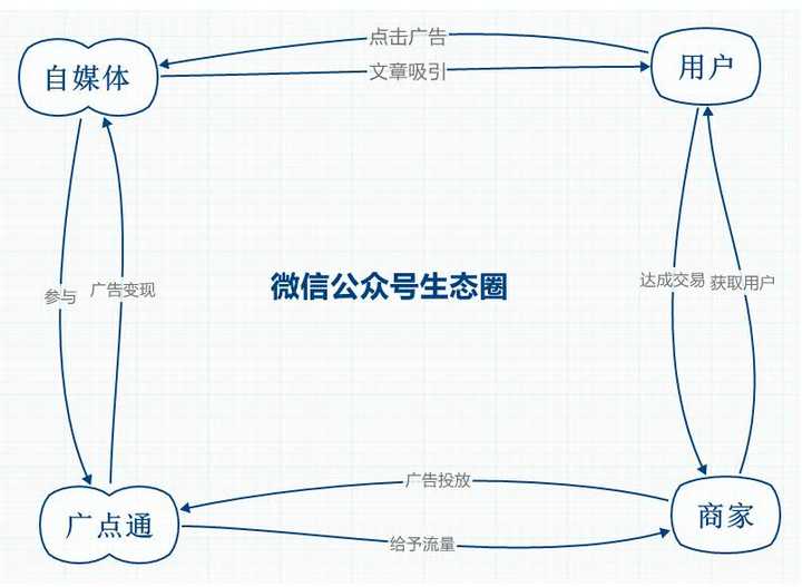 微信的公众号广告则实现了生态圈的闭环