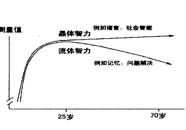 为什么年龄越大智商越低呢?