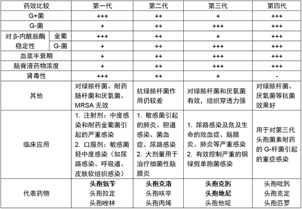 首先,头孢类药物是分代的,根据其产生的年代,抗菌谱,抗菌活性等等目前