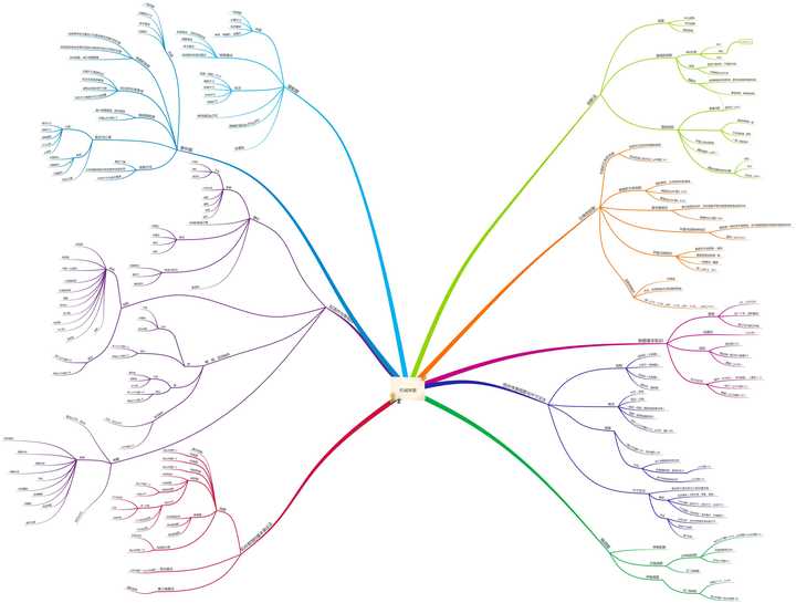 嗯,贴一张大三时画的关于《机械制图》的思维导图.