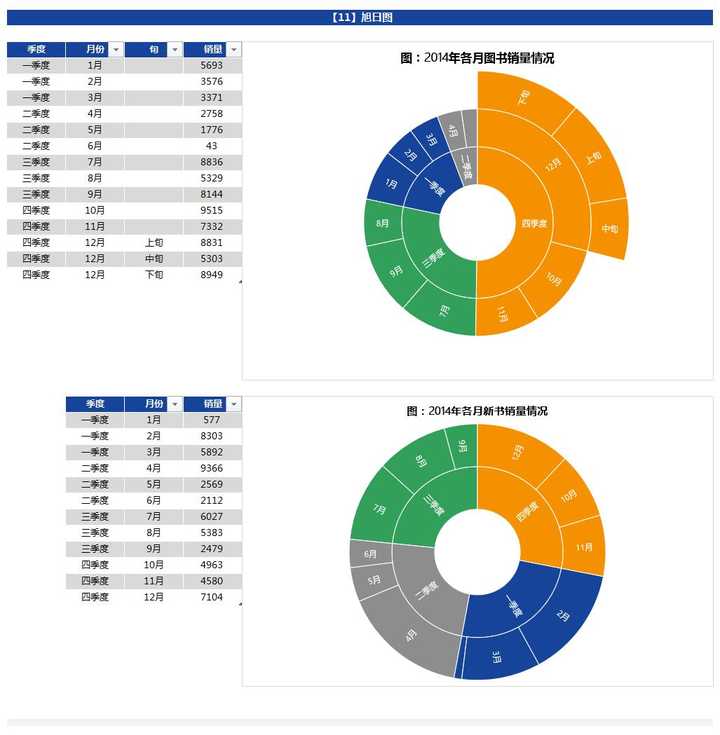 (十一)旭日图(excel2016生成)