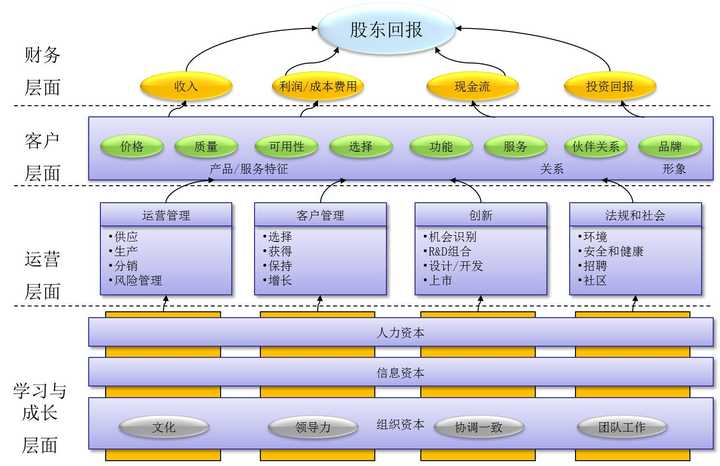 战略地图的框架示意图