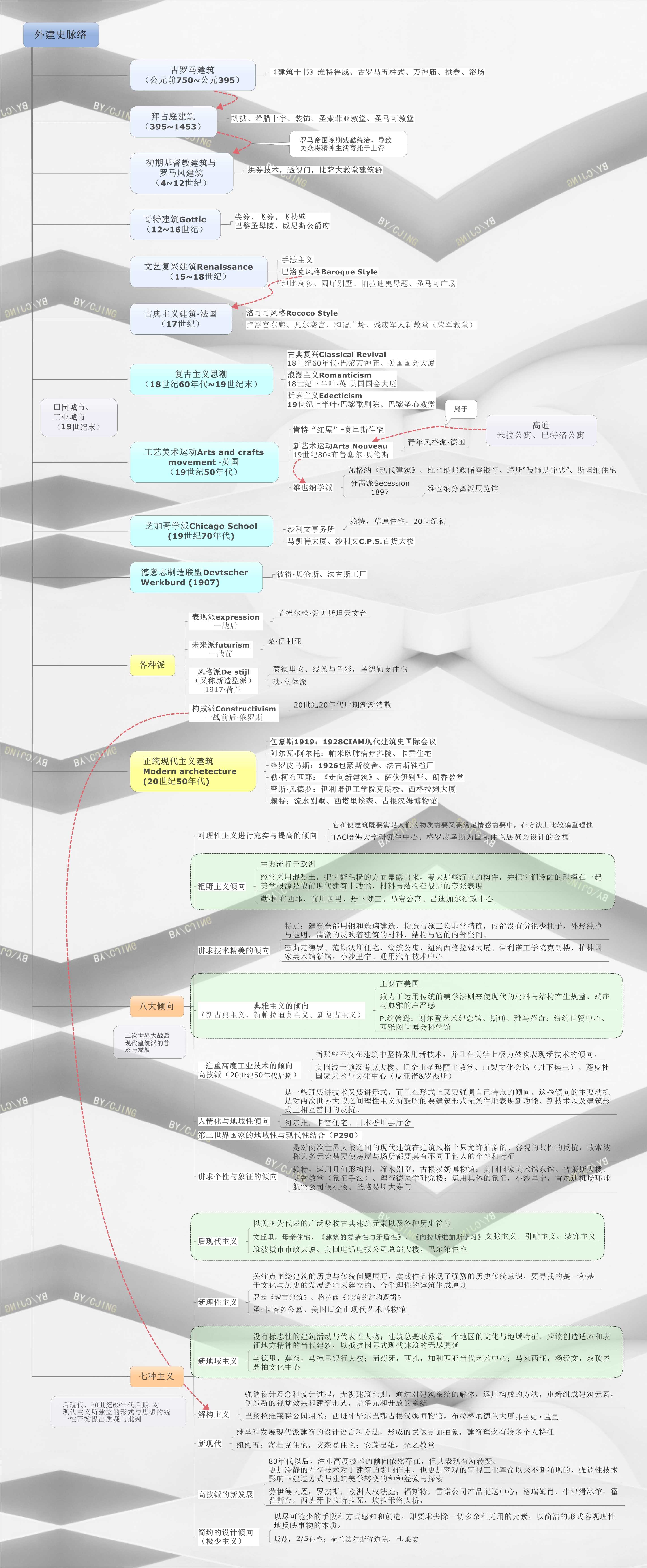 外国建筑史