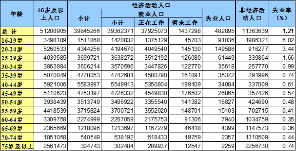 中国失业率到底是多少?