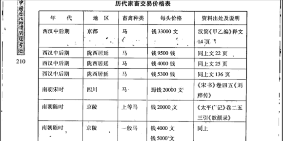 古代计量