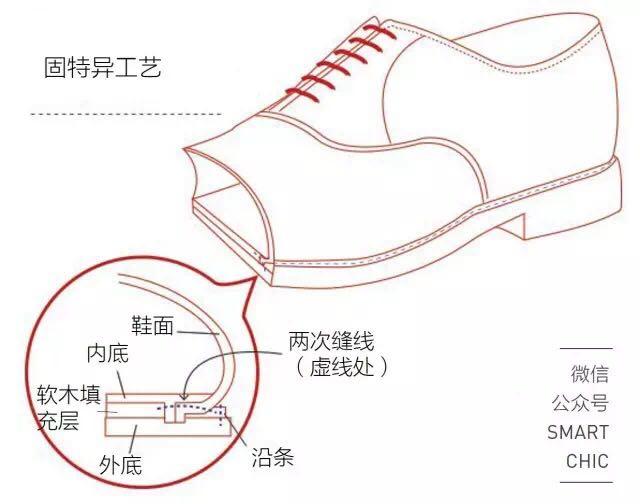固特异工艺伴随着固特异沿条缝鞋机的发明而诞生,代替了传统的全手工