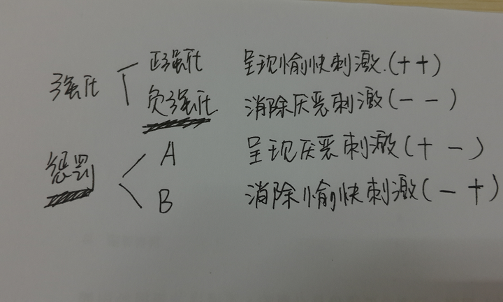 知乎用户 54 人赞同了该回答 强化分正强化和负强化.