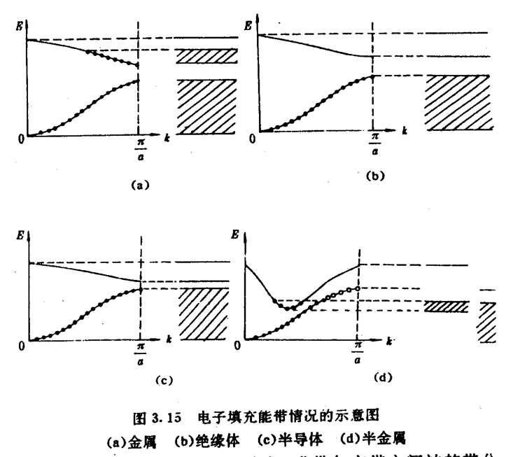 半金属:能带之间有很小的重叠,一个能带几乎被电子充满,而另一个能带