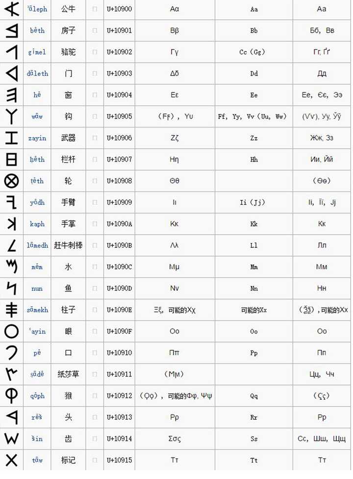 所以说希腊就不可避免的受到腓尼基字母的影响,这群欧洲人也就改用了