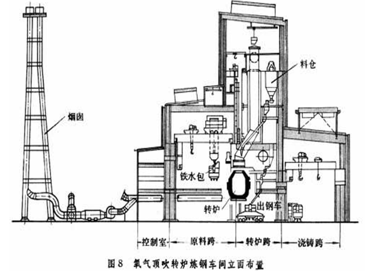 炼钢厂从原料到成品经历了什么步骤