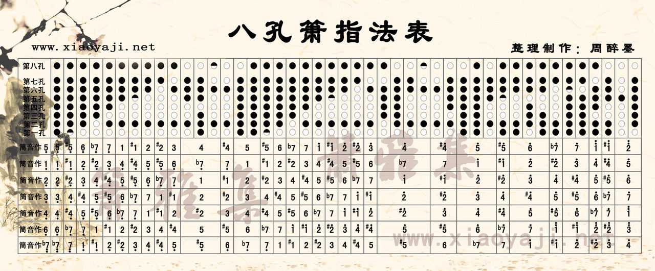 3),开始学习筒音作5的指法,以及平吹和超吹.练相关练习曲.