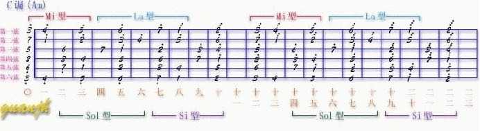 这样,首先你得知道 音名 abcdefg=唱名 6712345 然后你看指板顶头