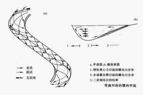 都江堰实现水沙分离运用的具体原理是怎样的