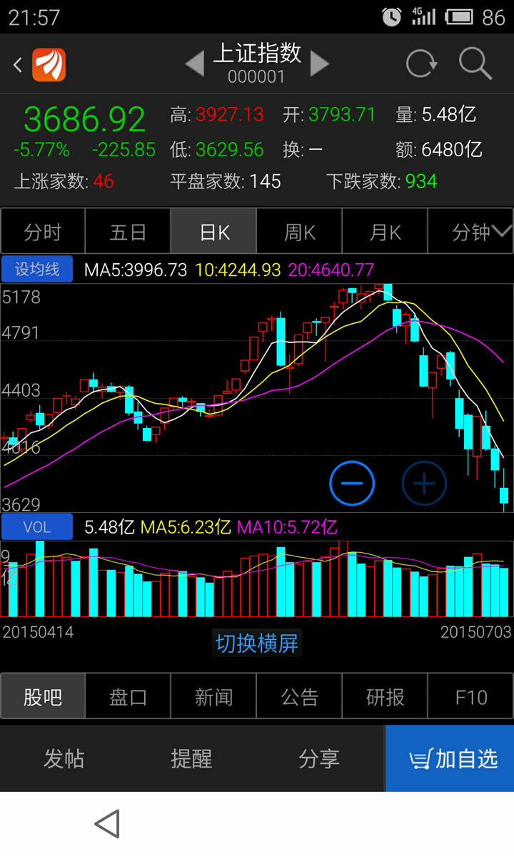 2015年7月6日a股总决战,抄底风险有多大?