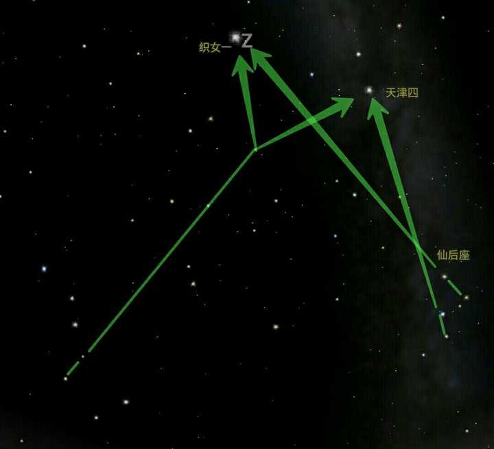 也可以用仙后座定位,延长w向上提的部分找到的两颗星就是天津四和织女