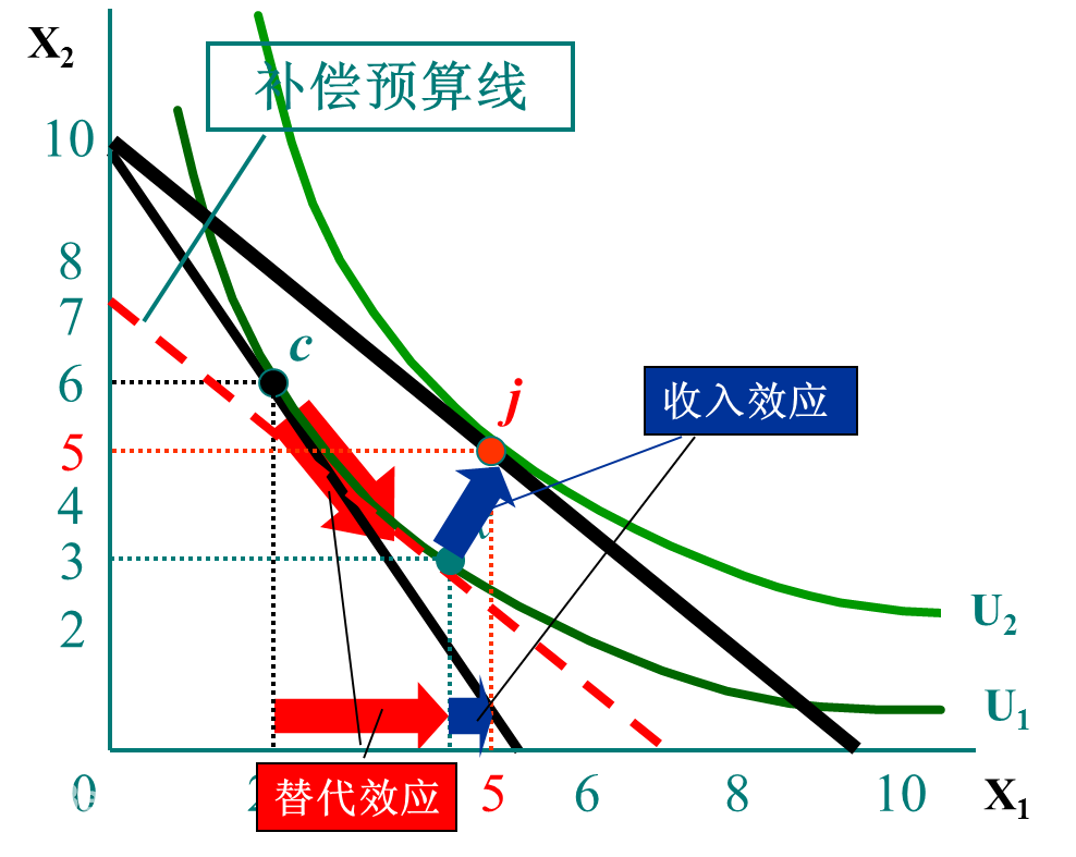 预算线表现为沿着原来无差异曲线转动