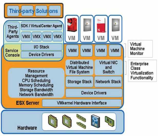 再来看看vmware虚拟机的架构 观点二:虚拟机和物理机一样,需要逻辑