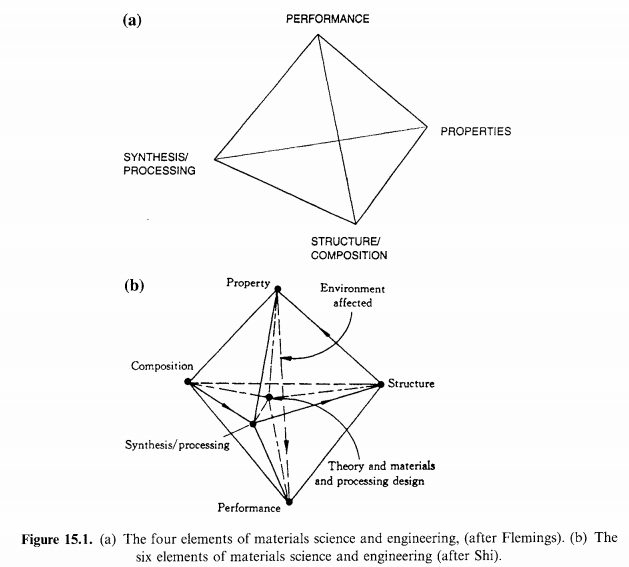 材料科学四面体是谁提出来的?