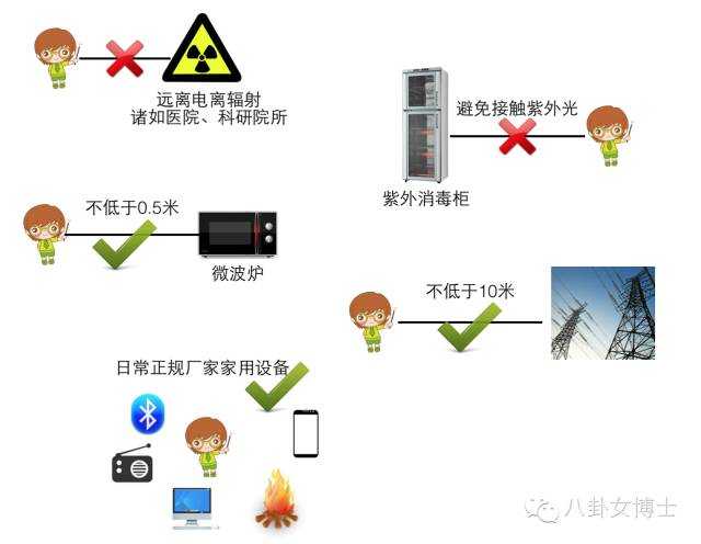 电离辐射源,尽量不要去接触胸透啊,ct啊,如果去医院检查或者去部分