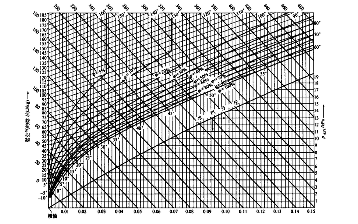 当然如果想要知道更详细的数据,可以查焓湿图,至于如何查焓湿图,可以