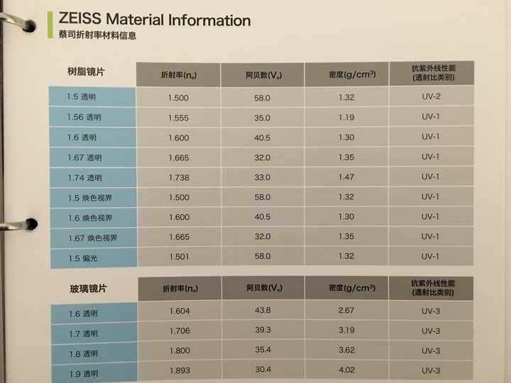 不同度数的近视如何选择镜片折射率?