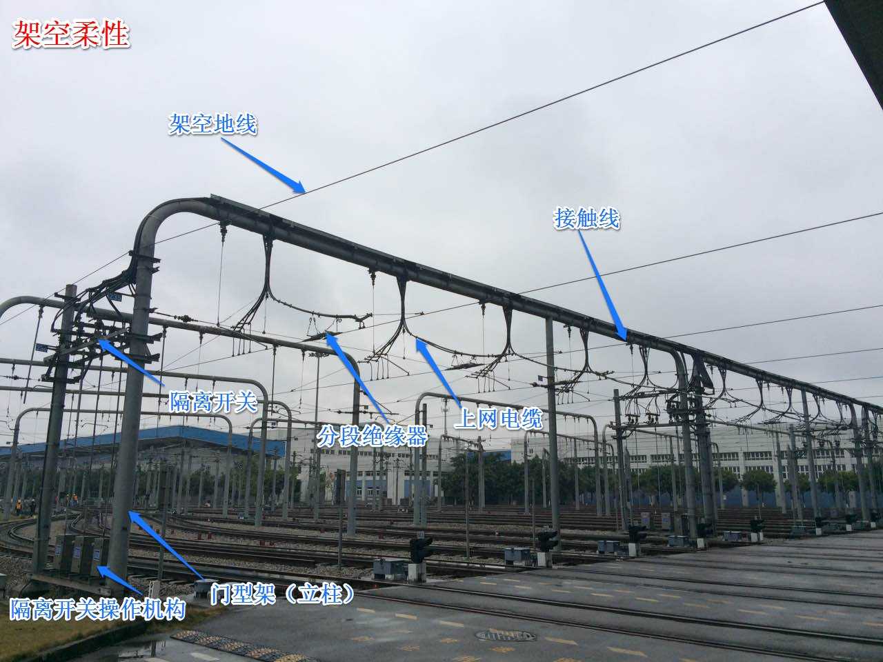 架空柔性接触网—架空刚性接触网—接触轨(第三轨—其他(比较