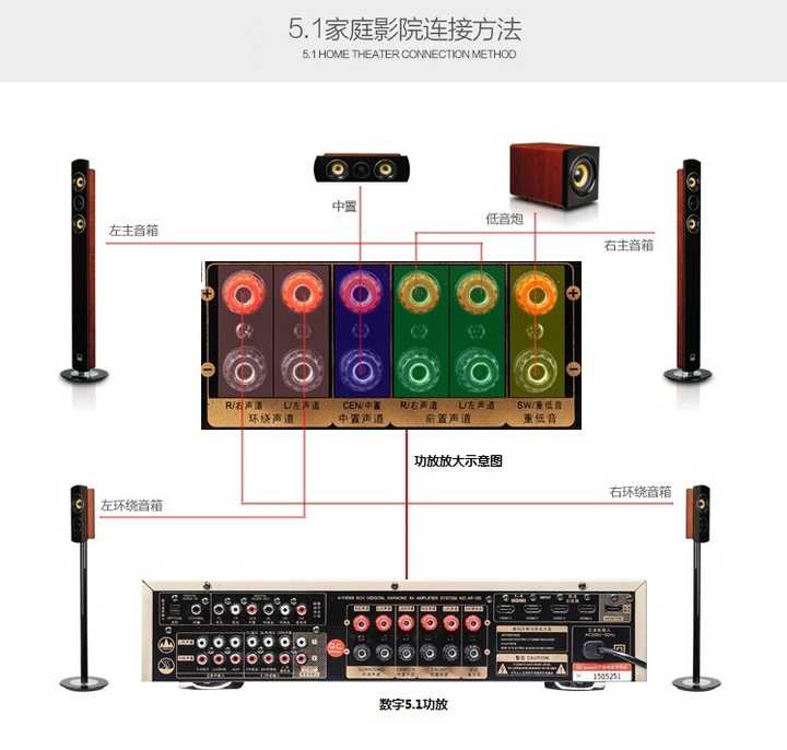 1音响指2个声道 1个低音声道,共3个声道,所以同理5.