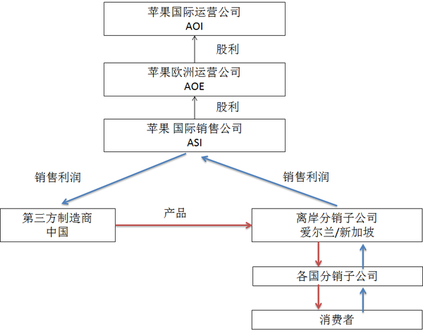 苹果销售途径分析图 苹果销售途径分析图
