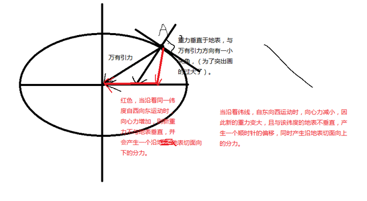 如何形象理解地转偏向力(科里奥利力)?