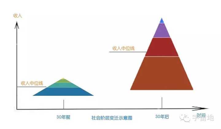 下图是一个简单的社会阶层变迁示意图.