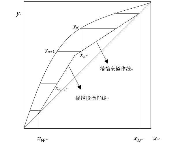 画图法求解理论塔板数