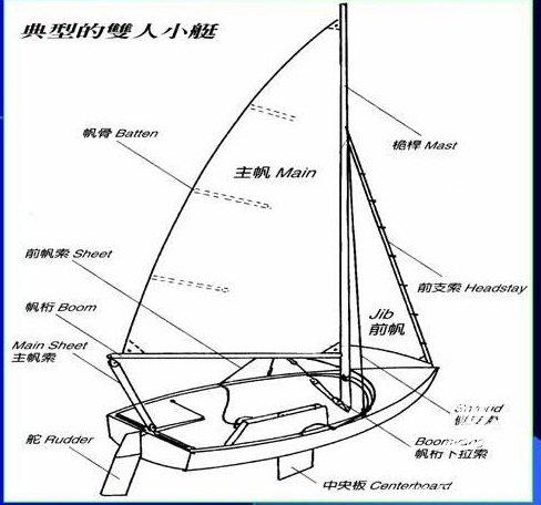 帆船在航行时如何保持水平?