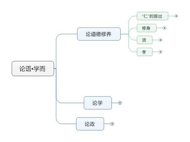 我读           起来尤为晦涩,因此借助思维导图,理清"学而"一章的