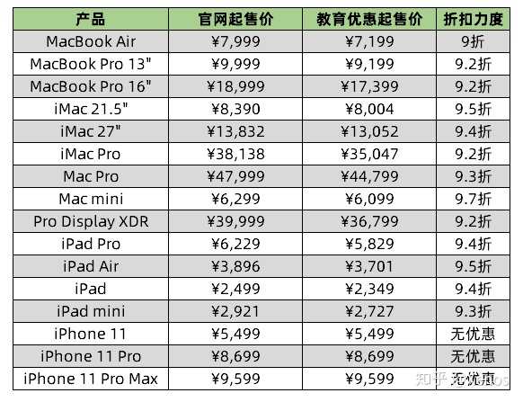 苹果官网教育优惠能优惠多少呢?有人知道吗?