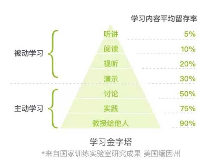 咱们的学习,分为被动学习和主动学习 被动学习:听讲