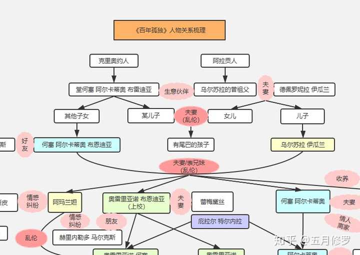 《芈月传》人物关系图   processon免费在线作图,在线流程图,在线思维